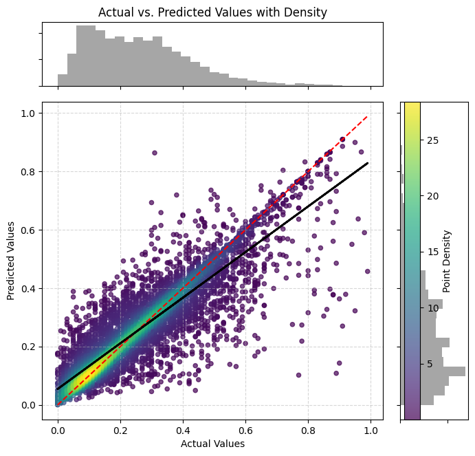 Calibration plot comparing predicted probabilities (x- axis) with observed bot prevalence (y-axis). Heatmap intensity reflects data density.